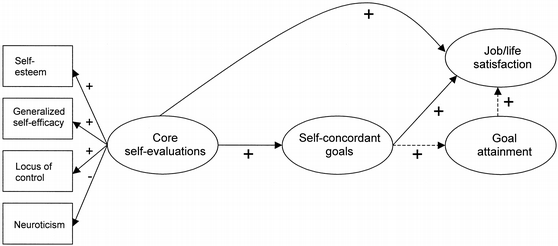 Figure 1. Hypothesized model linking core self-evaluations, goal self-concordance, goal attainment, and job/life satisfaction. Dashed lines indicate mediating role of goal attainment tested in separate model apl-90-2-257-fig1a.gif